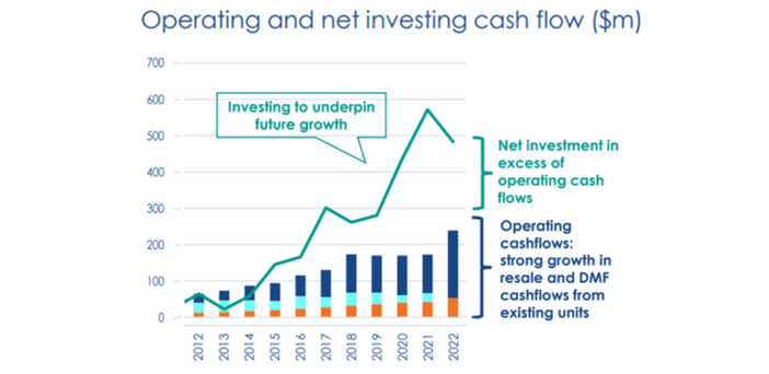 Ryman raises NZ$902M to clear US debt and slows development pipeline in NZ