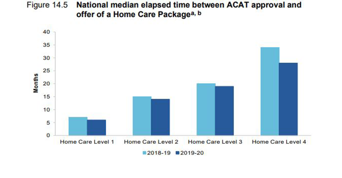 Wait times for Level 4 Home Care Package now at 28 months with 100,000 still waiting – Ian Yates predicts Royal Commission to scrap four levels in favour of individual packages