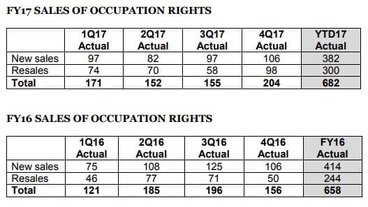 NZ’s No. 2 village and care operator Summerset forecasts up to 40% profit increase