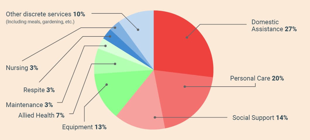 Tailored Care at Home: is this the direction that the Government will take the Support at Home Program?