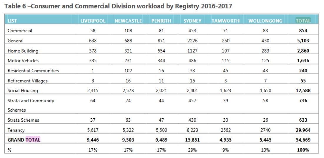 How many complaints is too many? NSW Tribunal reports 55 retirement village applications in FY 2016-17