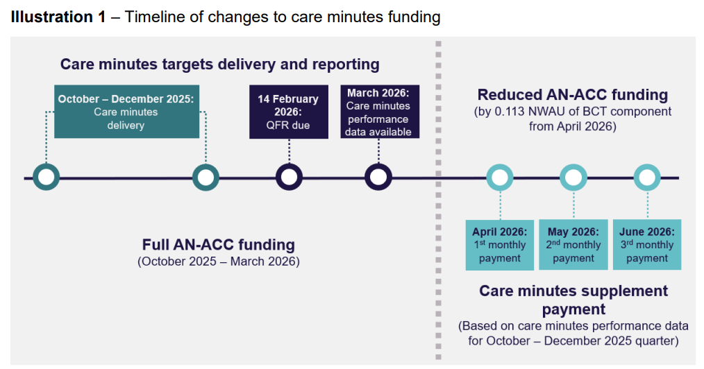 Funding cuts for metro providers not meeting care minute targets to be based on December quarter data