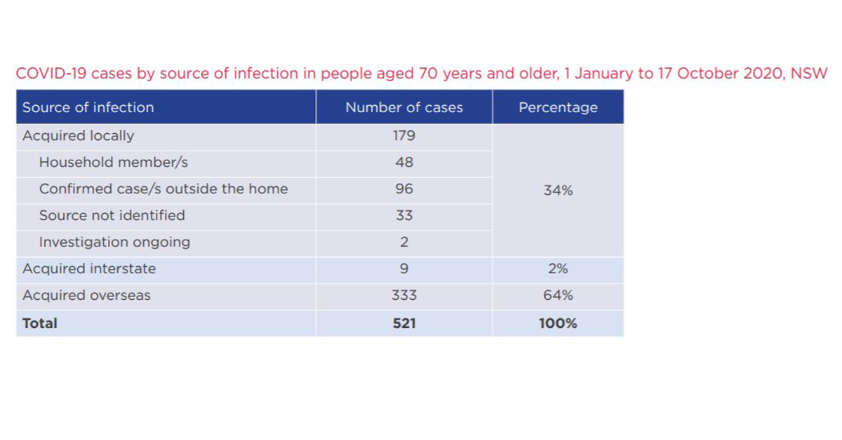 One-third of older COVID patients in NSW contracted virus in aged care, but most infections happened on cruise ships – plus, only 30% hospitalised