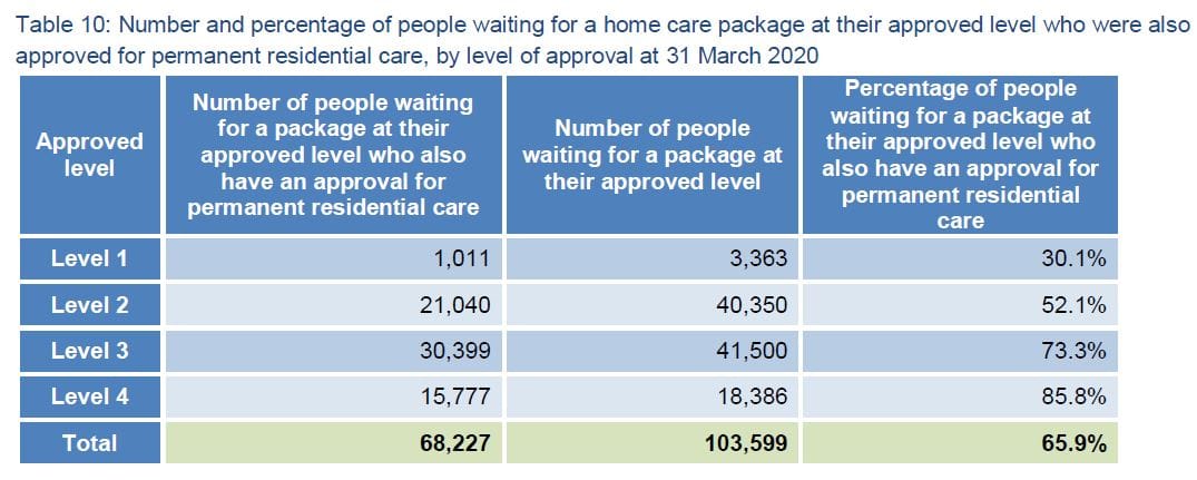 Home care waiting list drops by less than 1,000 during COVID: Level 4 recipients now waiting 12-plus months – to receive a Level 2