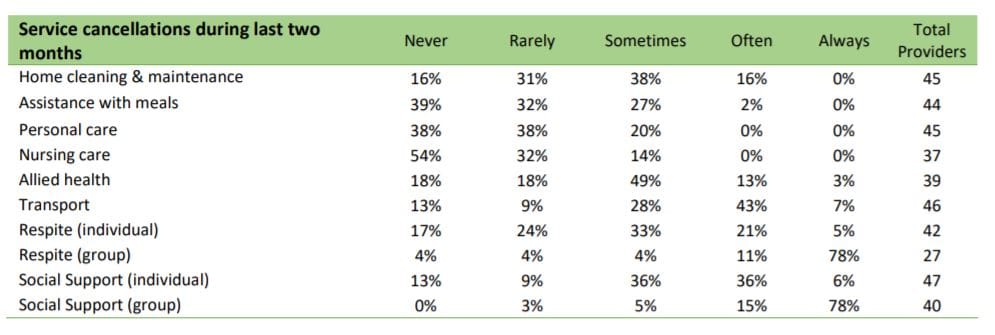 Up to 30% of home care clients cancelling services, says LASA survey – but growth in home care still outstripping demand for residential care