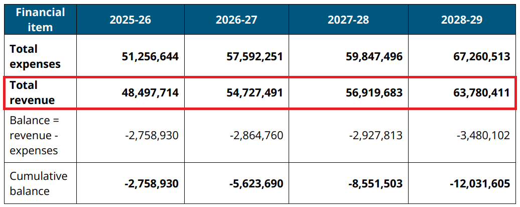 Aged Care Quality and Safety Commission forecasts 400% increase in revenue from aged care registration fees