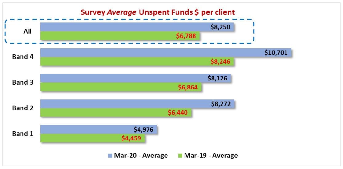 Home care profits increase, but only because staff hours cut – unspent funds to hit $1.1 billion by end of FY20, StewartBrown reports