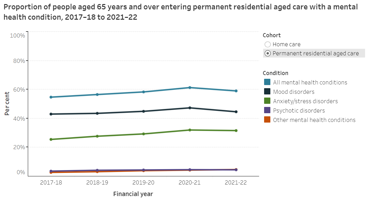 Almost 58% of people entering residential aged care have a mental health condition