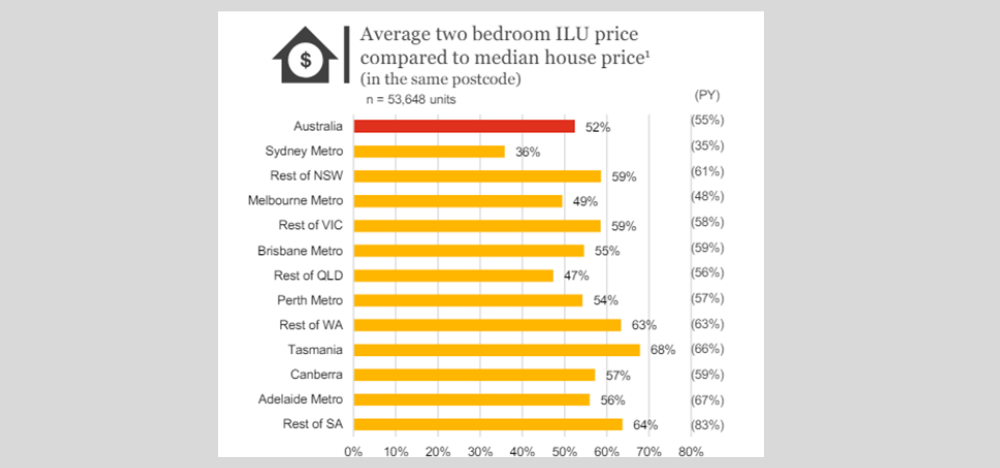 Does this pass the pub test? Retirement villages priced at 65% of the median house price