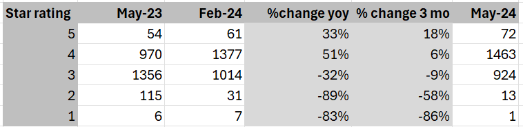 Only one aged care home in Australia rated 1 Star
