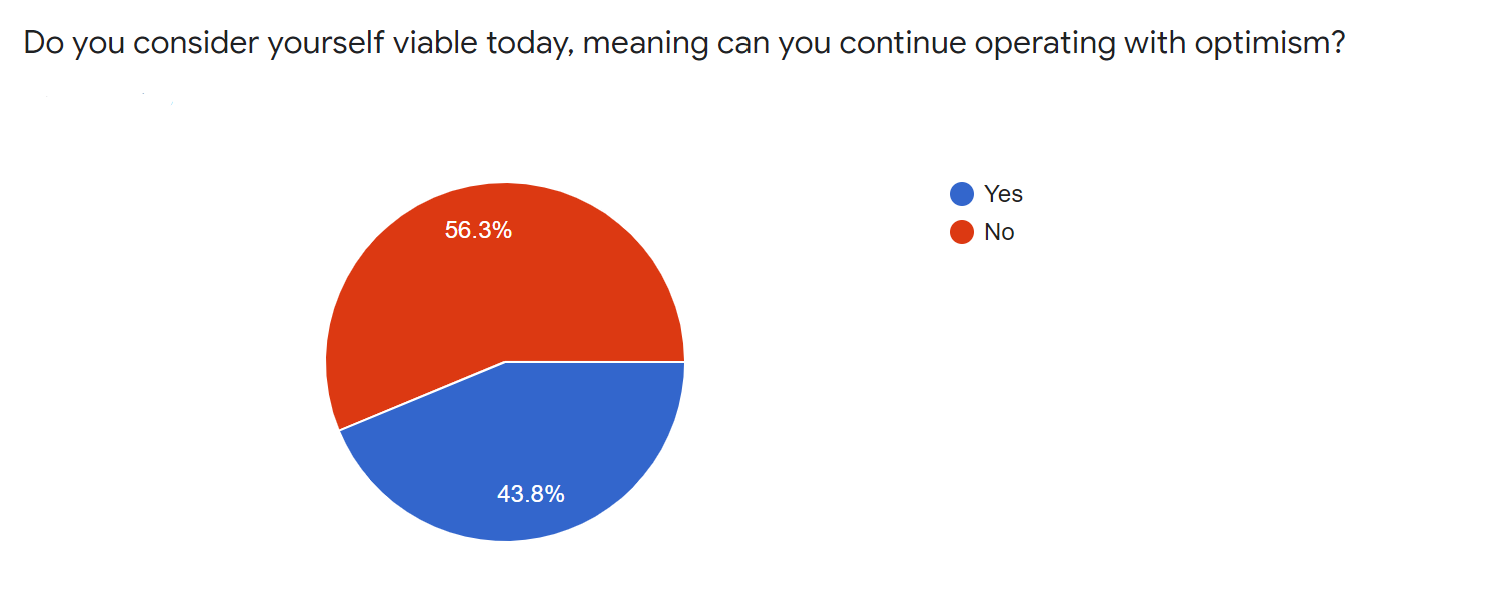 95% of aged care providers not confident their business will be able to continue with optimism: DCM survey paints bleak picture of future