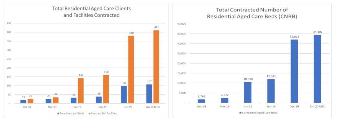 Government opens applications for national trial of PainChek app – 15% RAC penetration rate