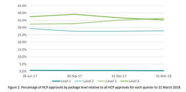 54,000 people on home care national queue with no support: LASA says $685M a year needed to meet demand