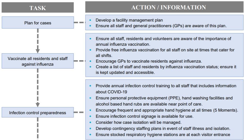 99.5% of residential aged care operators have finalised infectious control plans – but emergency staffing and PPE still major issues