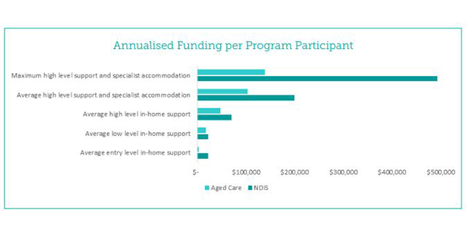 LASA uses new NDIS comparison to argue for uncapping aged care services – will the politicians agree?