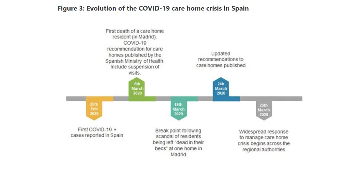 Spain’s home care providers see clients double as people turn away from residential care in wake of COVID deaths