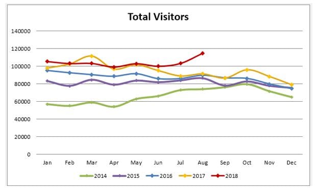 114,700 buyers searched for a retirement village in August on villages.com.au, up 26%