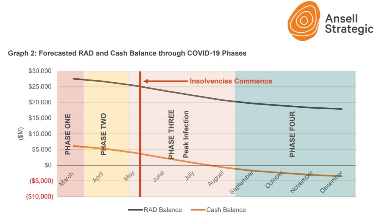 Ansell Strategic warns of “imminent” collapse of residential aged care homes – $9 billion in RADs at risk over next 9 months