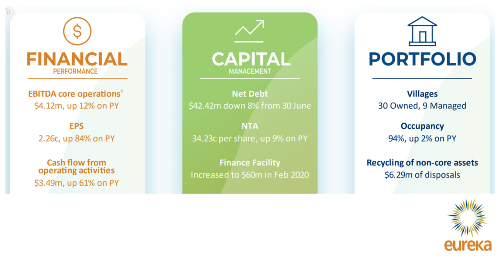 Greg Paramor joins board of listed rental village operator Eureka