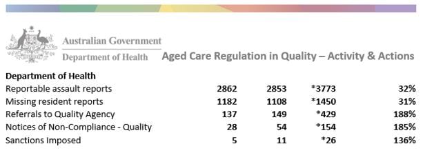 Major aged care operators – including Not For Profits – hit with sanctions