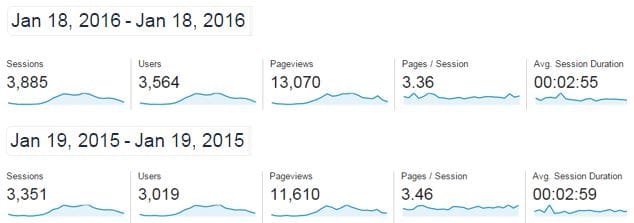 New record: 3,885 searches for a village in one day on villages.com.au