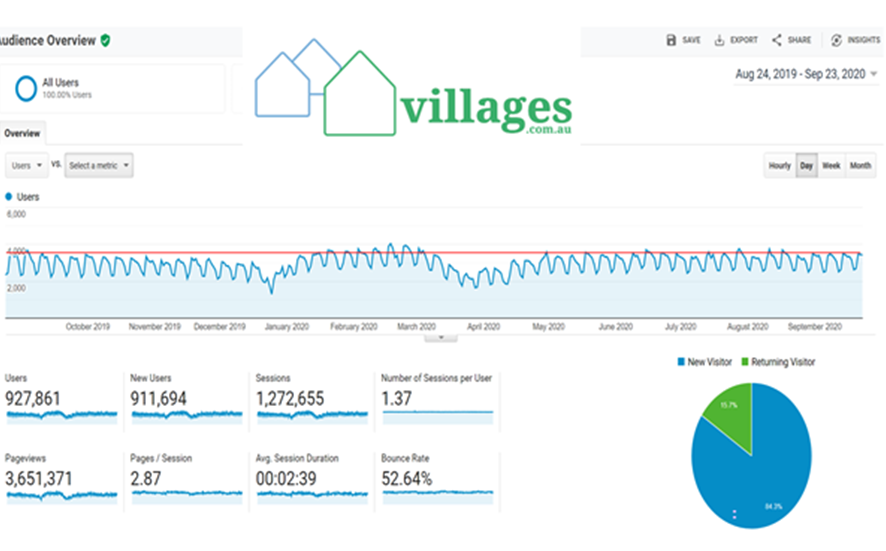 Village customers stronger than ever, despite or because of COVID  post image