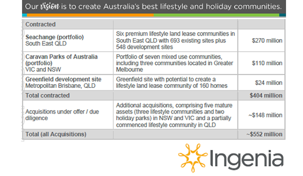 Aggressive Ingenia to commit $552 million for the acquisition of 20 communities and development sites across seven different transactions