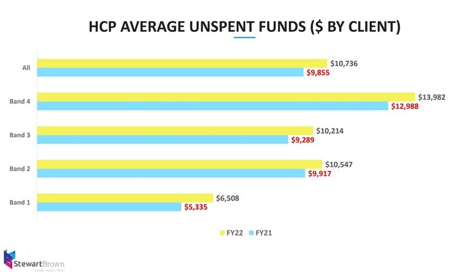 Average unspent Home Care Packages per client rises to $10,736