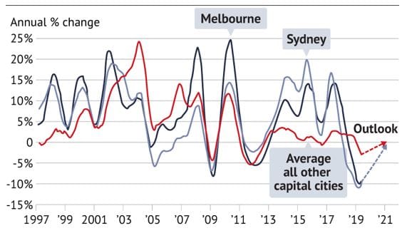 Property slump “appears to be over” as interest rates set to hit historic lows of below 1% while housing prices see small rise