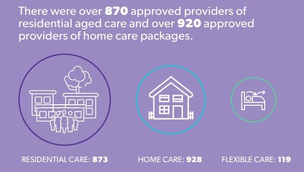 Number of home care operators greater than the number of residential aged care providers for first time – by 6%. ACAT numbers down 19%