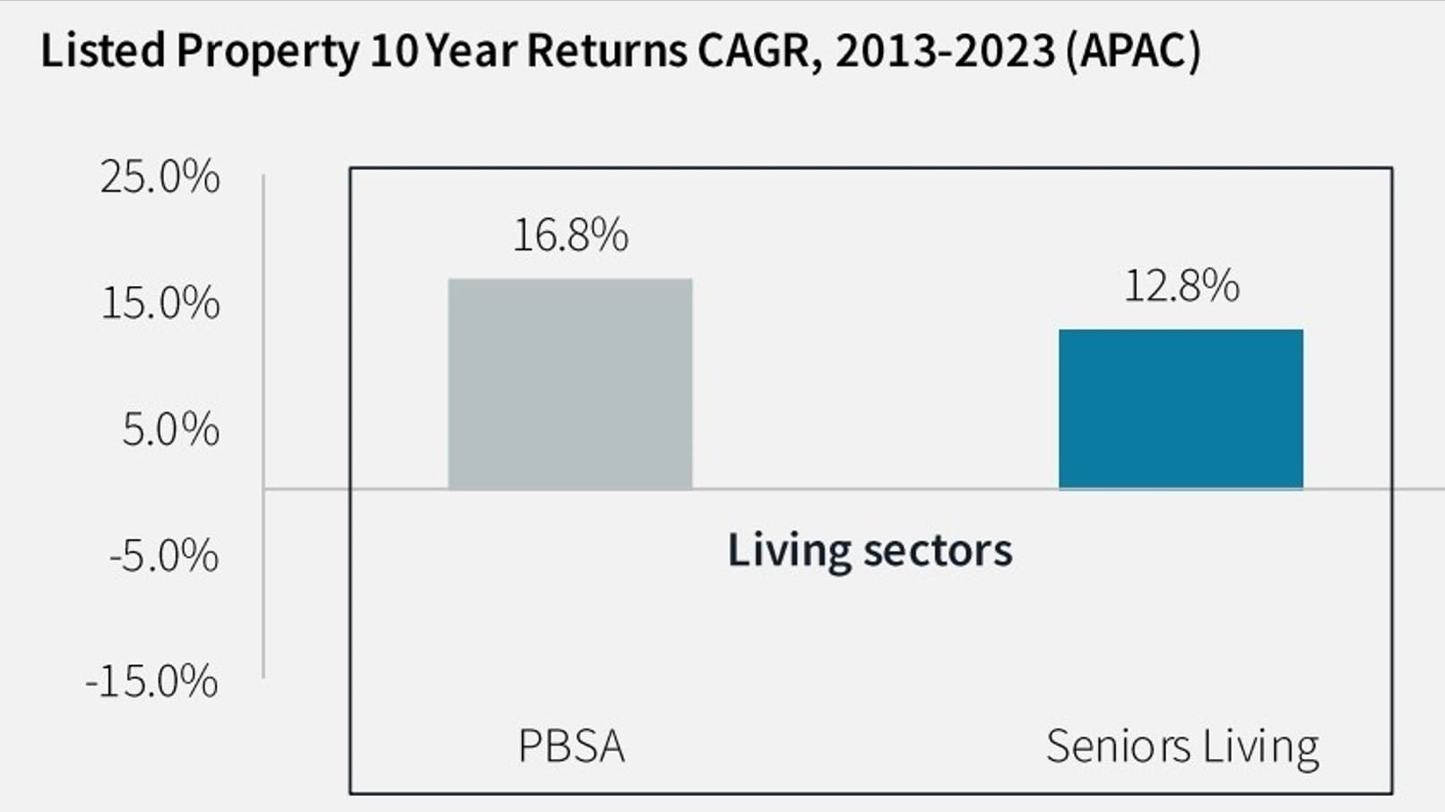 12.8% return is strong institutional investment appeal for retirement living sector: new JLL report