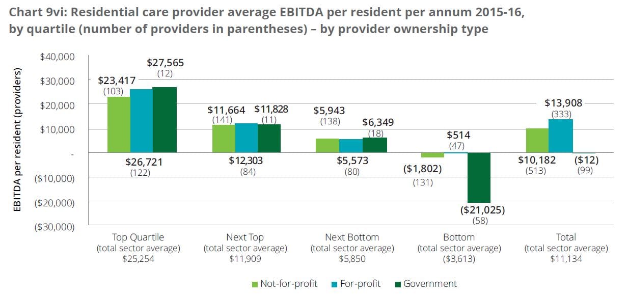 Aged care home operators make $1B profit for first time
