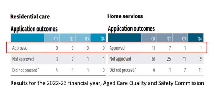 Inadequate quality applications behind zero new provider approvals