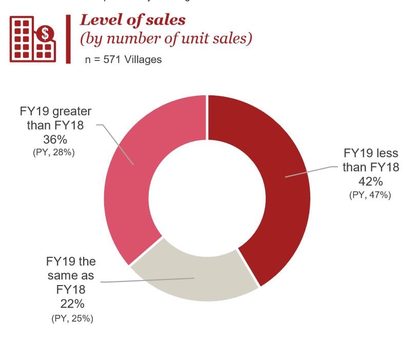Two speed RV ‘sales economy’ confirmed by PwC /Property Council Retirement Census
