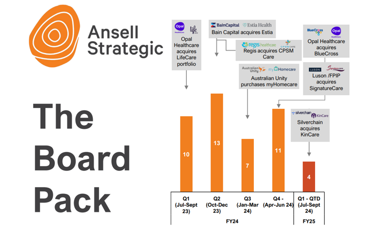 Aged care transactions slow in Ansell Strategic's latest Board Pack