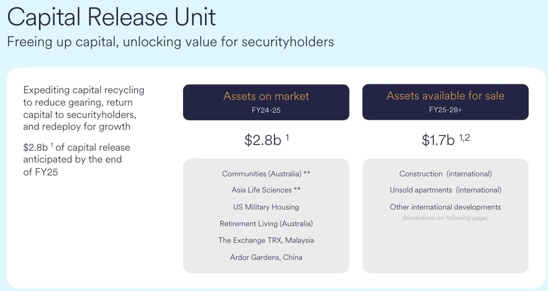 Lendlease values 25.1% in retirement living provider Keyton at $0.4B