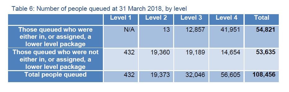 Home care packages increase 13.5% – 108,000 still on the waiting list