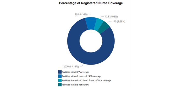 81% 24/7 RN coverage in residential care is a disappointment