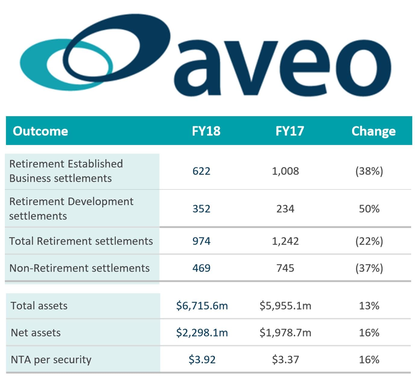 Aveo Chairman: “It was a year not without challenges”. Established unit sales down 38%. Security price down 20%. Medium-term recovery.