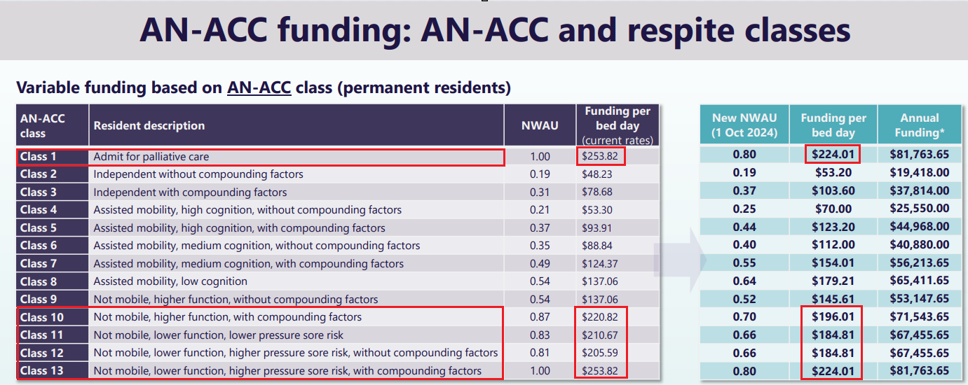 Fed Govt slashes annual funding by $11K for high-needs aged care residents