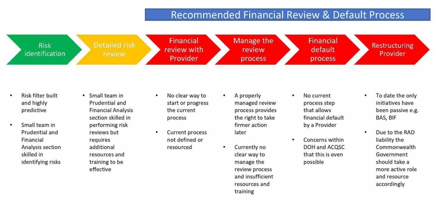Gary Barnier’s February report says 50 aged care providers to walk away from the sector in 2020 – Government not set up to identify $5.3 billion RAD risk