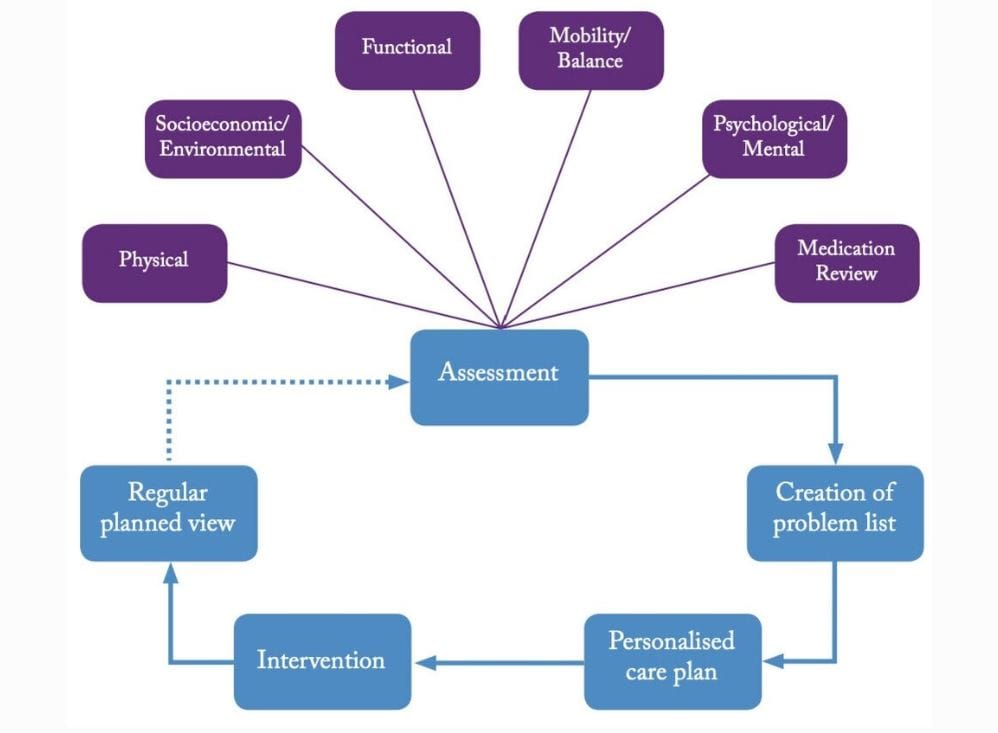 Home care residents who undergo GP health assessments 5% less likely to die – but 5% more likely to end up in residential care, research shows