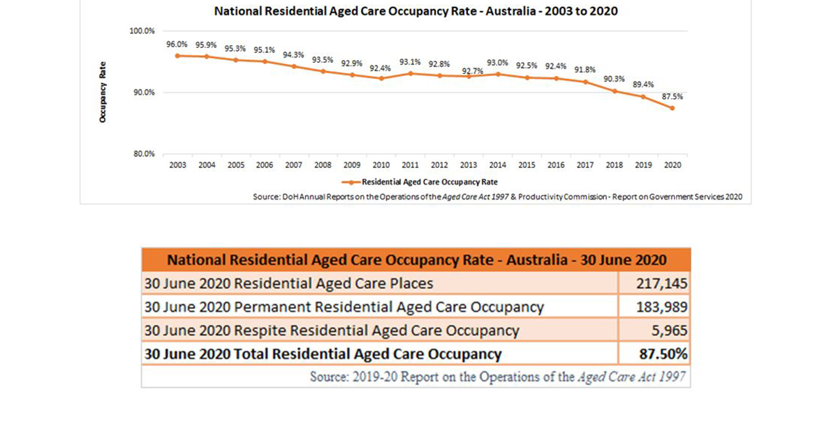 Occupancy crashes to a “catastrophic” 87.5%: Operation of the Aged Care Act report