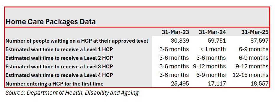 Home Care Package waiting list climbs to 88,000 with data three months out of date
