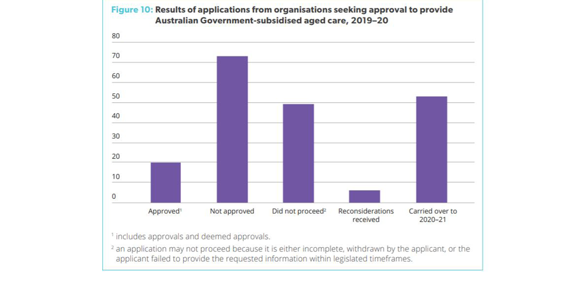 Approved provider applications dropped by over 40% in 2019-20 – just 20 approved