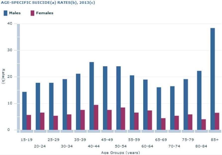 Men over 85 are 75% more likely to suicide than younger men