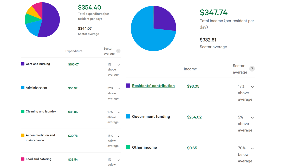 New My Aged Care data shows operator's spending on care, staffing, food compared to sector averages