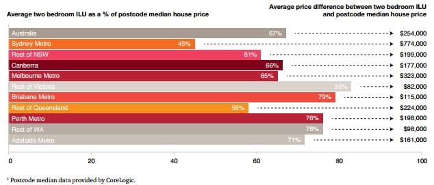 Property Council Census reveals average age of retirement village residents up but cost of units flat