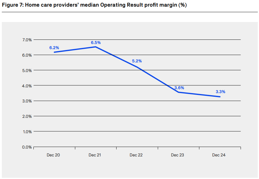Two in five home care providers unprofitable with more to quit sector: UARC