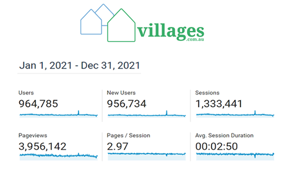 Retirement village new sales enquiry up 11% in 2021 on villages.com.au – demand exceeds supply